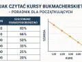 Tabela i wykres wyjaśniają, co to jest bukmacher i jak czytać kursy bukmacherskie. Pokazują zależność między kursem a szacowanym prawdopodobieństwem.