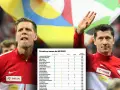 Piłkarze reprezentacji Polski w piłce nożnej, w tym Lewandowski, zarabiają premie za awans do MŚ 2022. Tabela pokazuje ich zarobki.