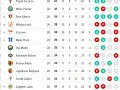 Widzew Łódź na 7. miejscu, Jagiellonia Białystok na 13. w ligowych rankingach.