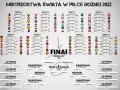 Harmonogram Mistrzostw Świata w Piłce Nożnej 2022. Turniej odbywa się co 4 lata, a finał zaplanowano na 18 grudnia.