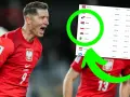 Robert Lewandowski w koszulce reprezentacji Polski na tle rankingu FIFA. Widać, ile jest reprezentacji w piłce nożnej, w tym Polskę.