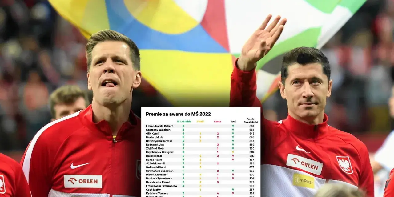 Piłkarze reprezentacji Polski w piłce nożnej, w tym Lewandowski, zarabiają premie za awans do MŚ 2022. Tabela pokazuje ich zarobki.