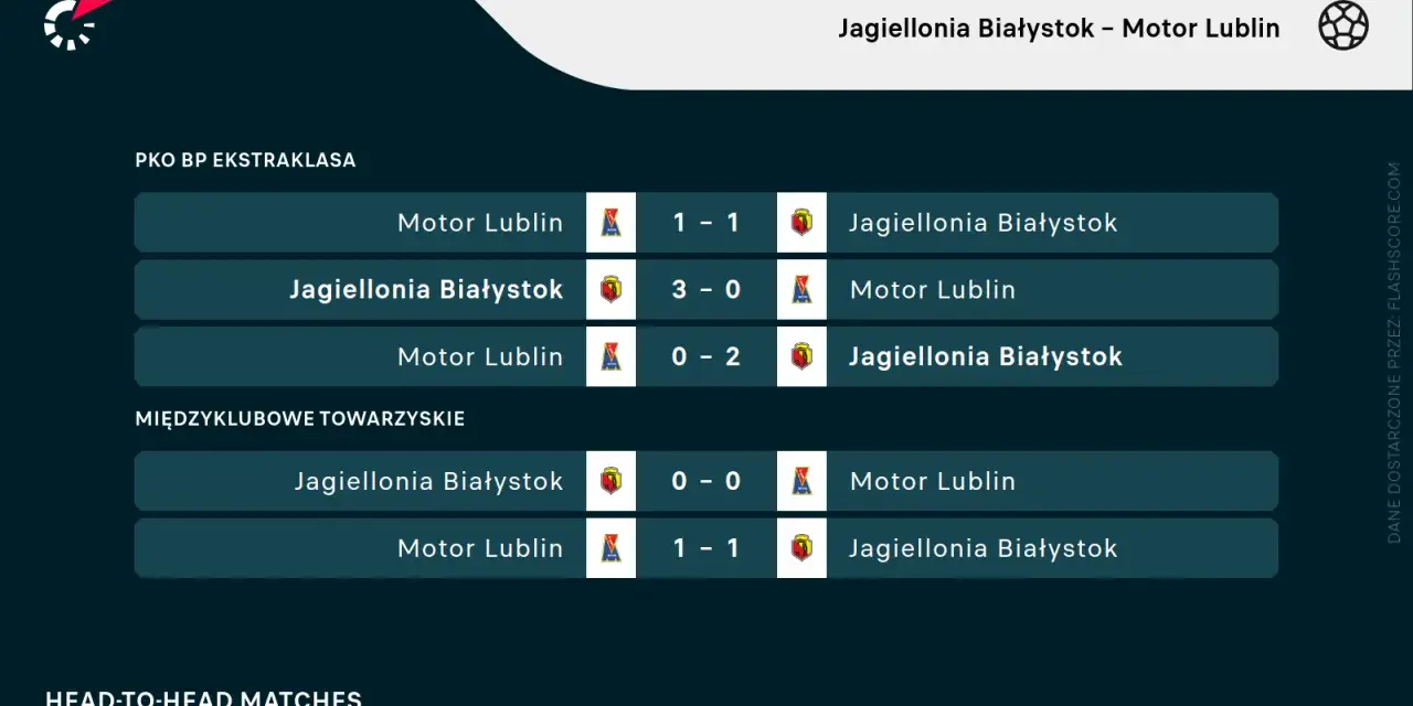 Historia meczów Jagiellonia Białystok – Motor Lublin: 1-1, 3-0, 0-2, 0-0, 1-1.