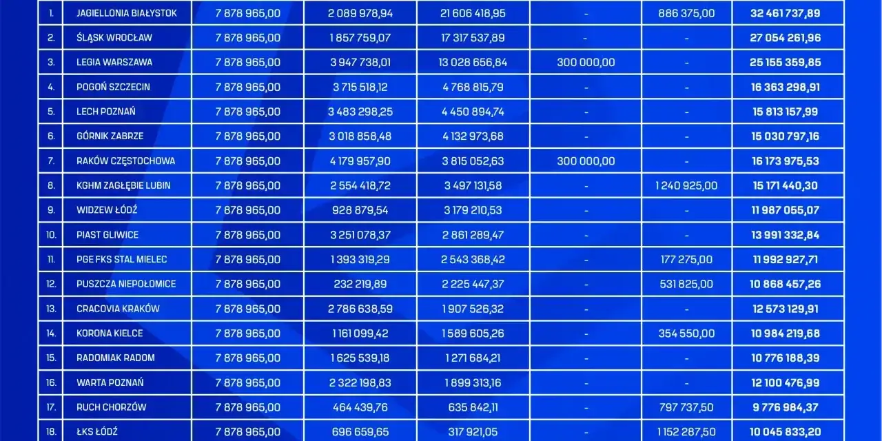 Tabela wszechczasów ekstraklasy: podział puli środków pieniężnych dla klubów w sezonie 2023/2024.