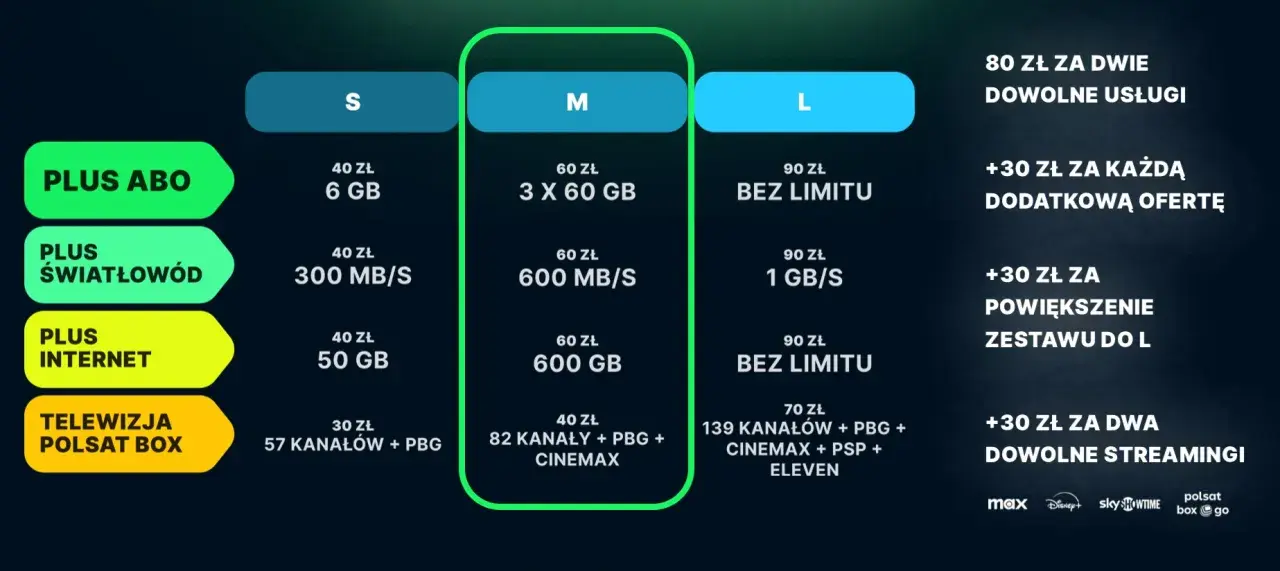 Porównanie pakietów: S, M, L. Pakiet L oferuje cyfrowy polsat, pakiet l jakie kanały? 139 kanałów, PBG, Cinemax, PSP, Eleven.