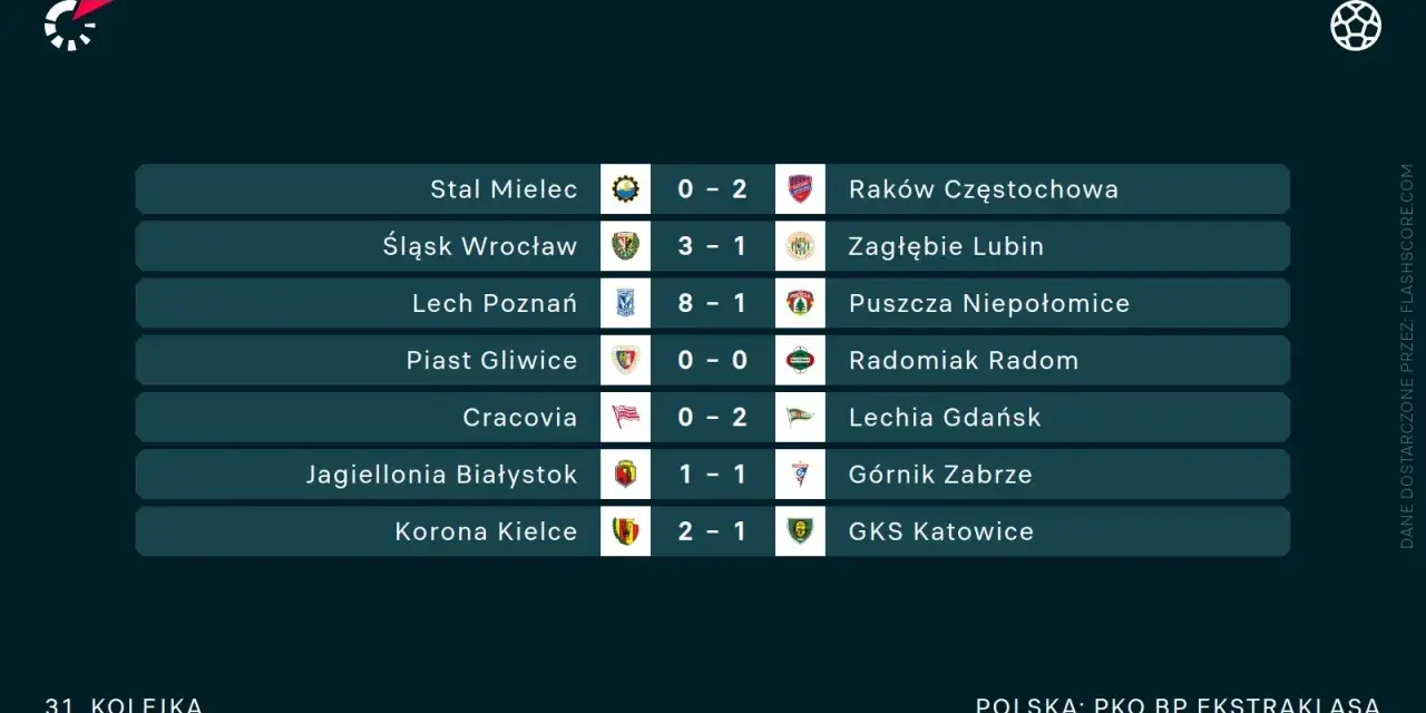 Wyniki 31. kolejki PKO BP Ekstraklasa: Stal Mielec 0-2 Raków, Śląsk 3-1 Zagłębie, Lech 8-1 Puszcza, Piast 0-0 Radomiak, Cracovia 0-2 Lechia, Jagiellonia 1-1 Górnik, Korona 2-1 GKS.