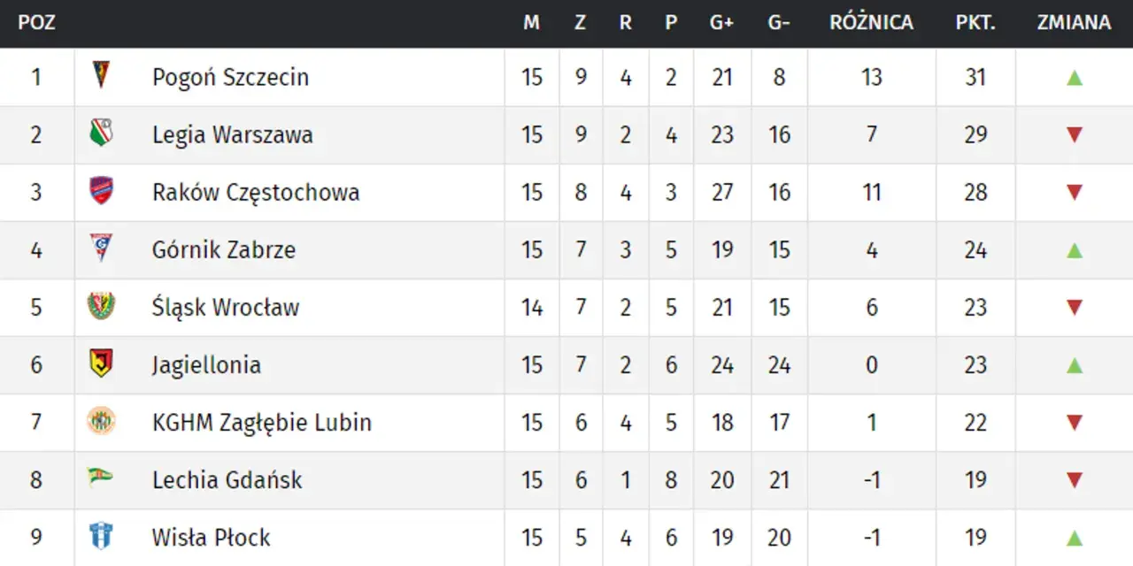 Tabela Ekstraklasy: Pogoń Szczecin na czele, Legia tuż za nią. Zobacz, jak wygląda klasyfikacja, gdy zaległe mecze zostaną rozegrane.