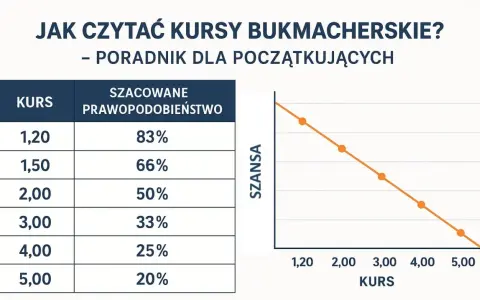 Tabela i wykres wyjaśniają, co to jest bukmacher i jak czytać kursy bukmacherskie. Pokazują zależność między kursem a szacowanym prawdopodobieństwem.