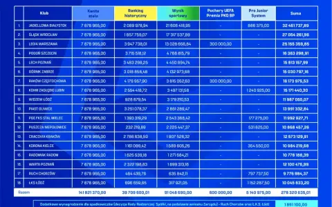 Tabela wszechczasów ekstraklasy: podział puli środków pieniężnych dla klubów w sezonie 2023/2024.
