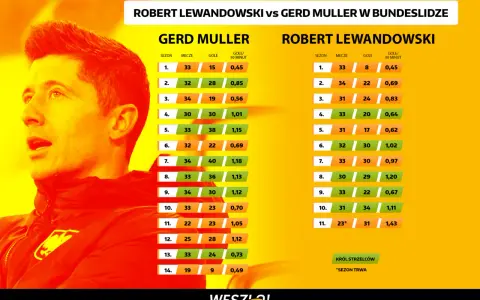 Porównanie Roberta Lewandowskiego i Gerda Müllera, dwóch legendarnych króli strzelców Bundesligi.
