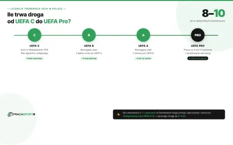 Droga od UEFA C do UEFA PRO trwa 8-10 lat. Schemat pokazuje etapy: C, B, A, PRO.