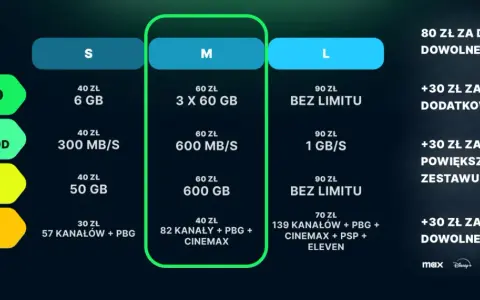 Porównanie pakietów: S, M, L. Pakiet L oferuje cyfrowy polsat, pakiet l jakie kanały? 139 kanałów, PBG, Cinemax, PSP, Eleven.