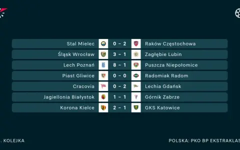 Wyniki 31. kolejki PKO BP Ekstraklasa: Stal Mielec 0-2 Raków, Śląsk 3-1 Zagłębie, Lech 8-1 Puszcza, Piast 0-0 Radomiak, Cracovia 0-2 Lechia, Jagiellonia 1-1 Górnik, Korona 2-1 GKS.