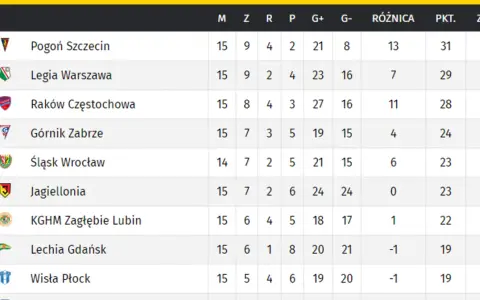 Tabela Ekstraklasy: Pogoń Szczecin na czele, Legia tuż za nią. Zobacz, jak wygląda klasyfikacja, gdy zaległe mecze zostaną rozegrane.