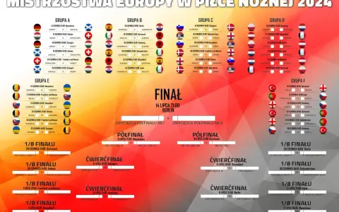 Harmonogram Mistrzostw Europy w Piłce Nożnej 2024. Kto zdobył mistrzostwo Europy w piłce nożnej? Zobacz ścieżkę do finału w Berlinie.