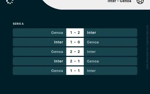 Wyniki meczów Serie A: Inter Mediolan vs Genoa CFC. Zobacz historię spotkań, gdzie padły wyniki 1-2, 1-0, 2-2, 2-1 i 1-1.