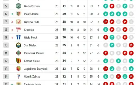 Widzew Łódź na 7. miejscu, Jagiellonia Białystok na 13. w ligowych rankingach.