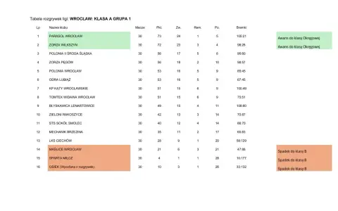 Tabela ligi wrocławskiej: klasa A, grupa 1. PARASOL WROCŁAW i ZORZA WILKSZYN awansowały do klasy okręgowej.