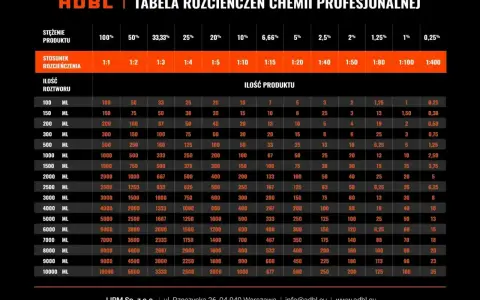 Tabela rozcieńczeń chemii ADBL: od 100% do 0,25%, z podziałem na stosunek i ilość roztworu.