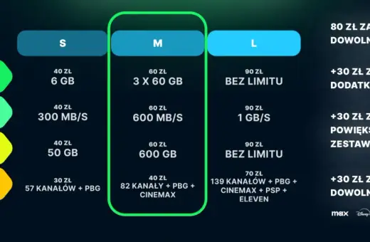 Porównanie pakietów: S, M, L. Pakiet L oferuje cyfrowy polsat, pakiet l jakie kanały? 139 kanałów, PBG, Cinemax, PSP, Eleven.