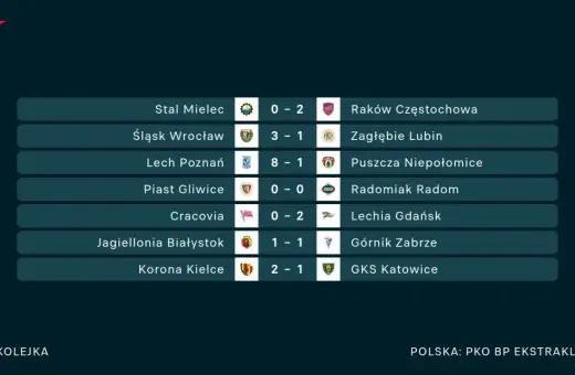 Wyniki 31. kolejki PKO BP Ekstraklasa: Stal Mielec 0-2 Raków, Śląsk 3-1 Zagłębie, Lech 8-1 Puszcza, Piast 0-0 Radomiak, Cracovia 0-2 Lechia, Jagiellonia 1-1 Górnik, Korona 2-1 GKS.