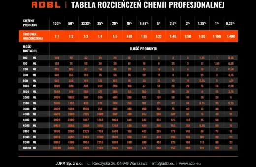 Tabela rozcieńczeń chemii ADBL: od 100% do 0,25%, z podziałem na stosunek i ilość roztworu.