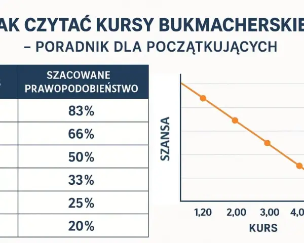 Tabela i wykres wyjaśniają, co to jest bukmacher i jak czytać kursy bukmacherskie. Pokazują zależność między kursem a szacowanym prawdopodobieństwem.