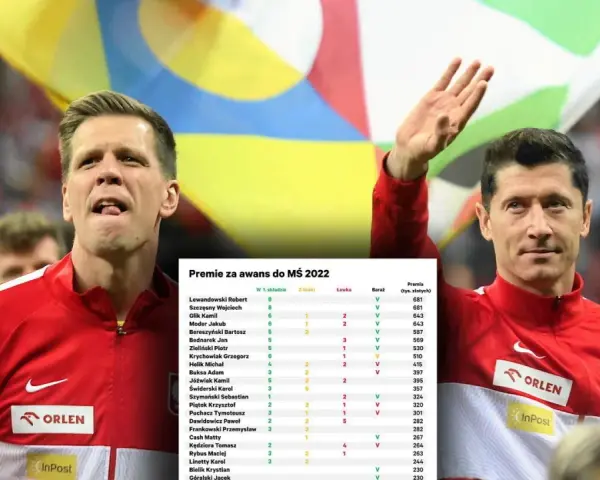 Piłkarze reprezentacji Polski w piłce nożnej, w tym Lewandowski, zarabiają premie za awans do MŚ 2022. Tabela pokazuje ich zarobki.