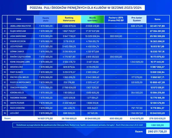 Tabela wszechczasów ekstraklasy: podział puli środków pieniężnych dla klubów w sezonie 2023/2024.