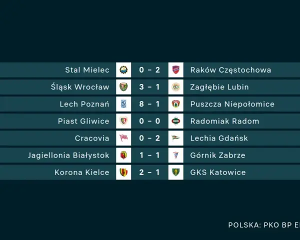 Wyniki 31. kolejki PKO BP Ekstraklasa: Stal Mielec 0-2 Raków, Śląsk 3-1 Zagłębie, Lech 8-1 Puszcza, Piast 0-0 Radomiak, Cracovia 0-2 Lechia, Jagiellonia 1-1 Górnik, Korona 2-1 GKS.