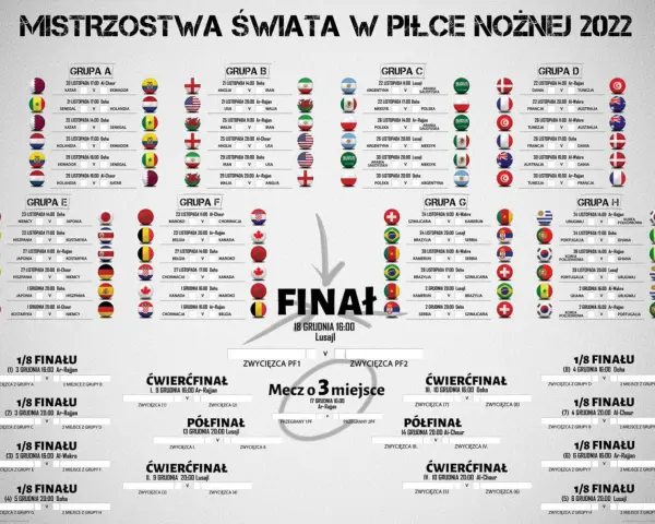 Harmonogram Mistrzostw Świata w Piłce Nożnej 2022. Turniej odbywa się co 4 lata, a finał zaplanowano na 18 grudnia.