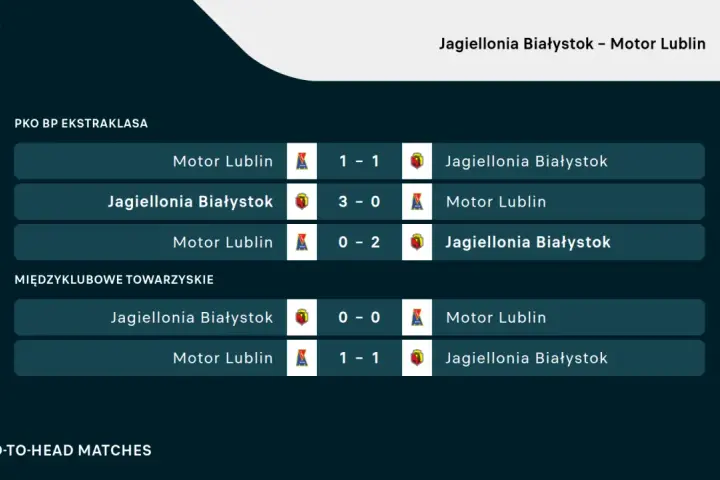 Historia meczów Jagiellonia Białystok – Motor Lublin: 1-1, 3-0, 0-2, 0-0, 1-1.