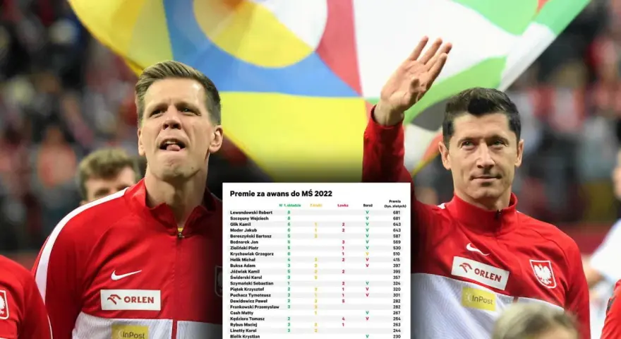 Piłkarze reprezentacji Polski w piłce nożnej, w tym Lewandowski, zarabiają premie za awans do MŚ 2022. Tabela pokazuje ich zarobki.