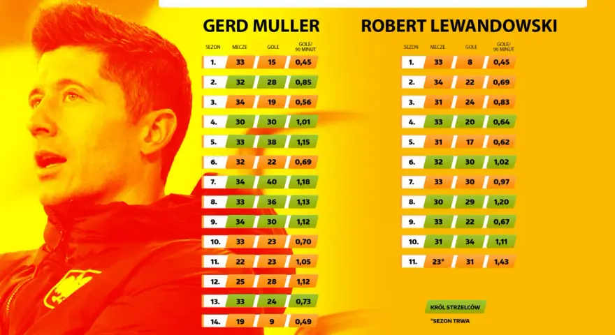 Porównanie Roberta Lewandowskiego i Gerda Müllera, dwóch legendarnych króli strzelców Bundesligi.