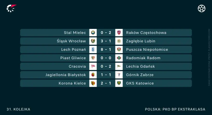 Wyniki 31. kolejki PKO BP Ekstraklasa: Stal Mielec 0-2 Raków, Śląsk 3-1 Zagłębie, Lech 8-1 Puszcza, Piast 0-0 Radomiak, Cracovia 0-2 Lechia, Jagiellonia 1-1 Górnik, Korona 2-1 GKS.