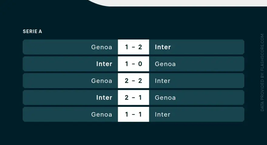 Wyniki meczów Serie A: Inter Mediolan vs Genoa CFC. Zobacz historię spotkań, gdzie padły wyniki 1-2, 1-0, 2-2, 2-1 i 1-1.