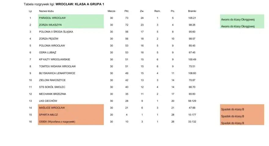 Tabela ligi wrocławskiej: klasa A, grupa 1. PARASOL WROCŁAW i ZORZA WILKSZYN awansowały do klasy okręgowej.