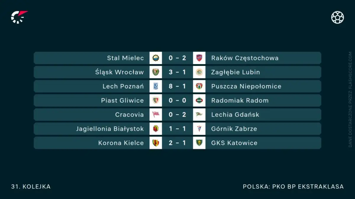 Wyniki 31. kolejki PKO BP Ekstraklasa: Stal Mielec 0-2 Raków, Śląsk 3-1 Zagłębie, Lech 8-1 Puszcza, Piast 0-0 Radomiak, Cracovia 0-2 Lechia, Jagiellonia 1-1 Górnik, Korona 2-1 GKS.