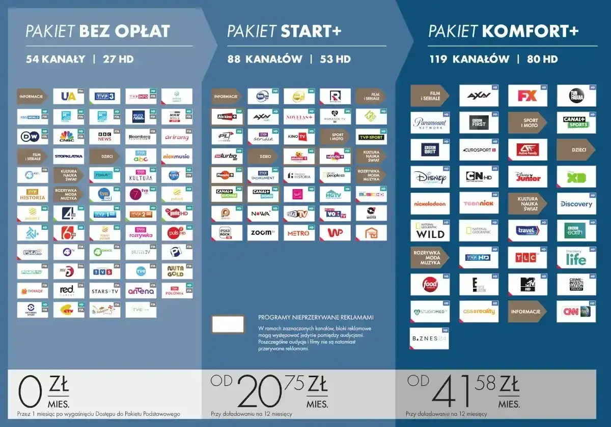 Pakiet kanał plus sport to oferta z 119 kanałami, w tym 80 HD. Dostępny od 41,58 zł miesięcznie.