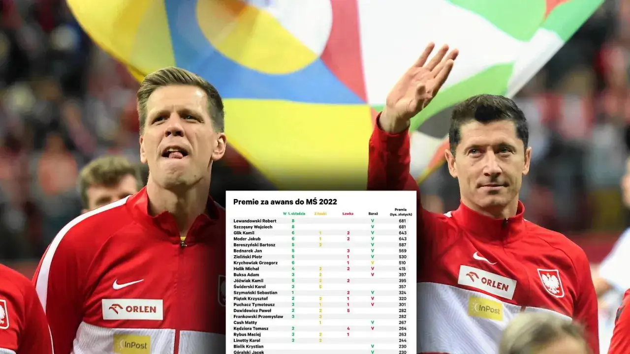Lewandowski i inni piłkarze reprezentacji zarabiają krocie. Tabela pokazuje premie za awans do MŚ 2022.