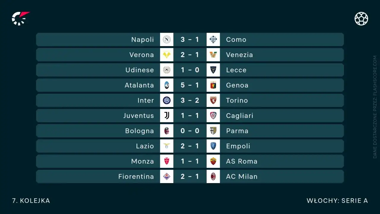Wyniki 7. kolejki Serie A: Napoli pokonało Como 3-1, a Atalanta rozgromiła Genoę 5-1. Tabela ligi włoskiej po tych meczach.
