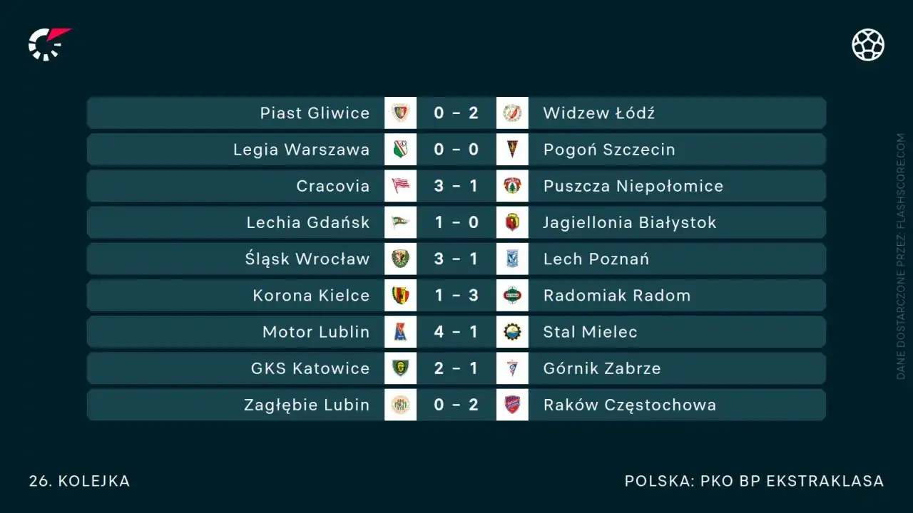 Wyniki 26. kolejki ekstraklasa spiele: Piast 0-2 Widzew, Legia 0-0 Pogoń, Cracovia 3-1 Puszcza, Lechia 1-0 Jagiellonia, Śląsk 3-1 Lech, Korona 1-3 Radomiak, Motor 4-1 Stal, GKS 2-1 Górnik, Zagłębie 0-2 Raków.