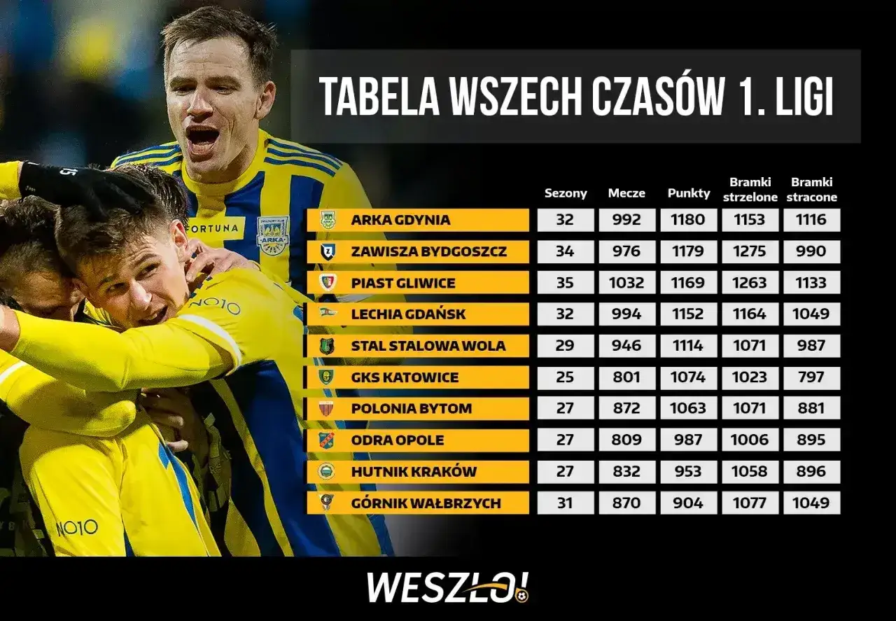 Piłkarze świętują obok tabeli wszechczasów ekstraklasy, prezentującej statystyki klubów: Arki Gdynia, Zawiszy Bydgoszcz i innych.