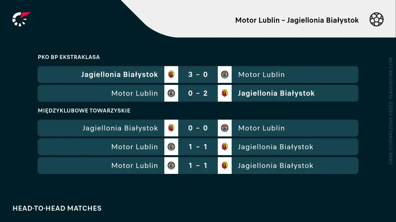 Wyniki meczów Jagiellonia Białystok – Motor Lublin: 3:0, 0:2, 0:0, 1:1, 1:1.