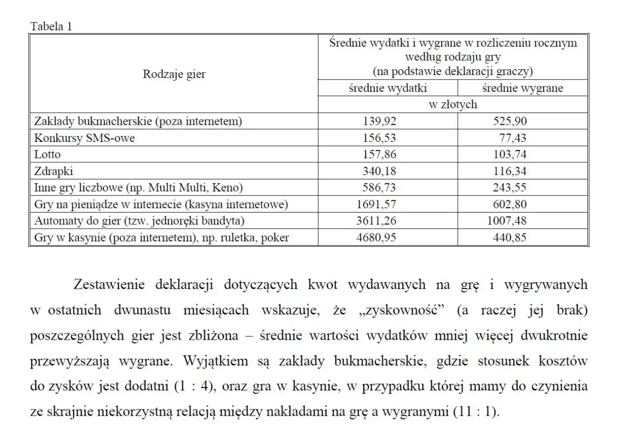 Tabela z danymi o grach, w tym o zakładach bukmacherskich. Pokazuje średnie wydatki i wygrane graczy w złotych.