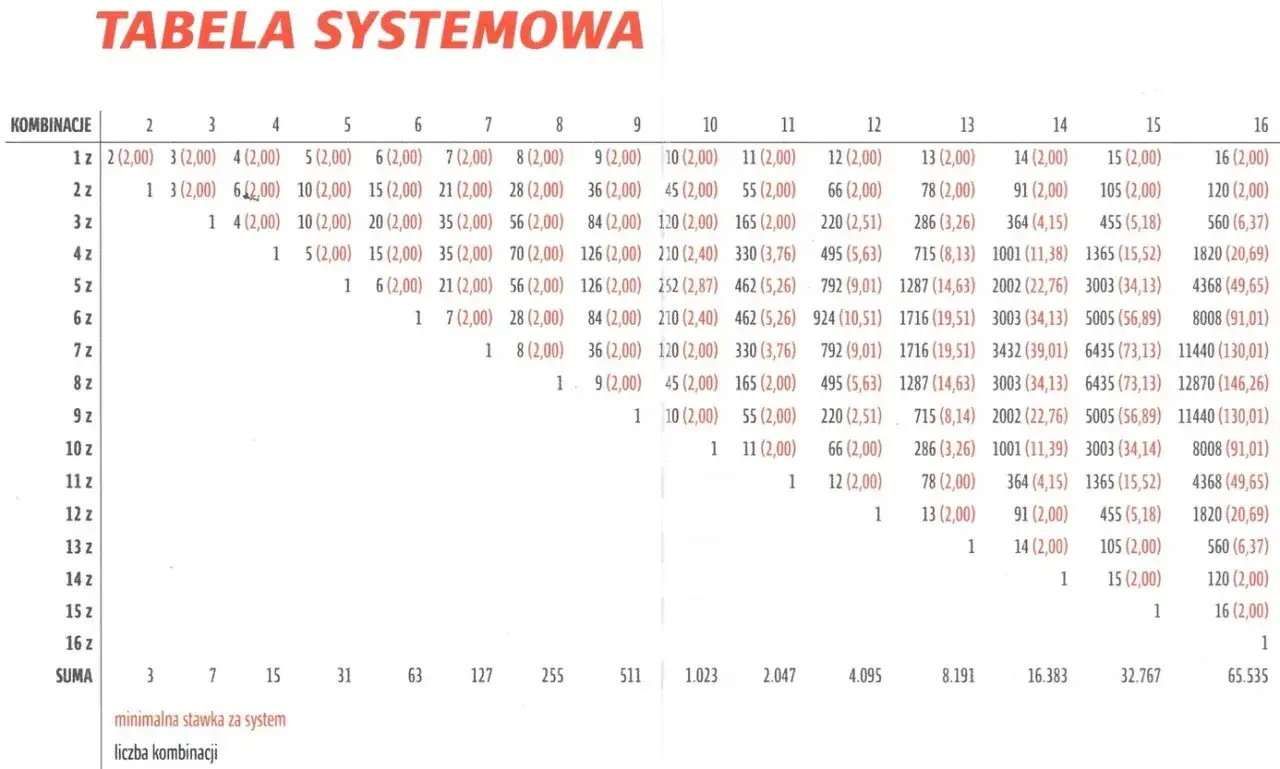 Tabela systemowa z liczbą kombinacji i minimalną stawką. Ako, jak widać, jest kluczowym elementem tej tabeli.